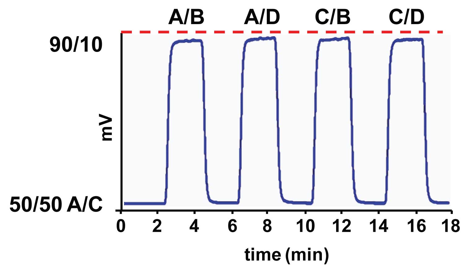 Gradient Proportioning Valve (GPV) Test Separation Science